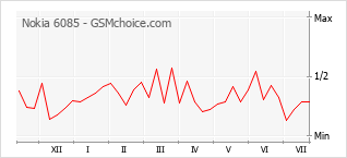 Popularity chart of Nokia 6085