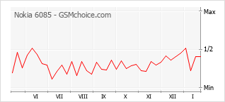 Gráfico de los cambios de popularidad Nokia 6085