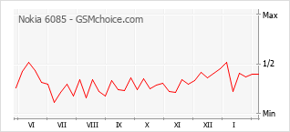 Le graphique de popularité de Nokia 6085