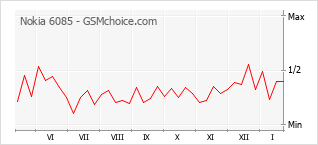 Traçar mudanças de populariedade do telemóvel Nokia 6085