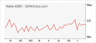 Диаграмма изменений популярности телефона Nokia 6085