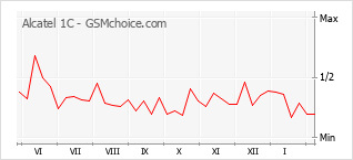 Gráfico de los cambios de popularidad Alcatel 1C