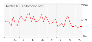 Le graphique de popularité de Alcatel 1C