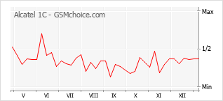 Populariteit van de telefoon: diagram Alcatel 1C