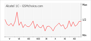 Диаграмма изменений популярности телефона Alcatel 1C