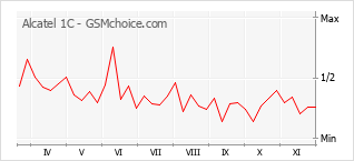 手机声望改变图表 Alcatel 1C