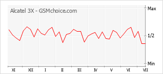 Popularity chart of Alcatel 3X