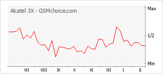 Gráfico de los cambios de popularidad Alcatel 3X