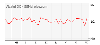 Le graphique de popularité de Alcatel 3X