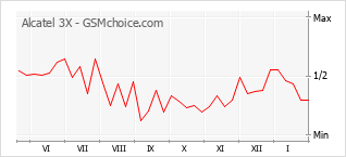 Grafico di modifiche della popolarità del telefono cellulare Alcatel 3X
