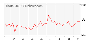 Populariteit van de telefoon: diagram Alcatel 3X