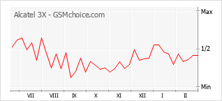 Traçar mudanças de populariedade do telemóvel Alcatel 3X