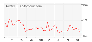 Diagramm der Poplularitätveränderungen von Alcatel 3