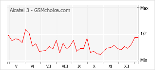Traçar mudanças de populariedade do telemóvel Alcatel 3