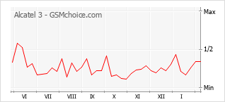Диаграмма изменений популярности телефона Alcatel 3