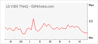 Grafico di modifiche della popolarità del telefono cellulare LG V30S ThinQ