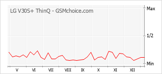 Traçar mudanças de populariedade do telemóvel LG V30S+ ThinQ