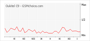 Diagramm der Poplularitätveränderungen von Oukitel C9