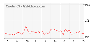Popularity chart of Oukitel C9