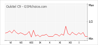 Traçar mudanças de populariedade do telemóvel Oukitel C9
