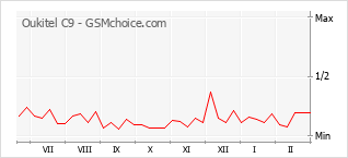 Диаграмма изменений популярности телефона Oukitel C9