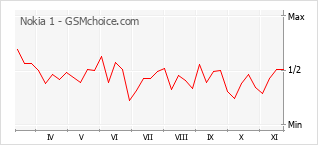 Popularity chart of Nokia 1