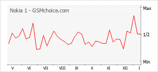 Populariteit van de telefoon: diagram Nokia 1