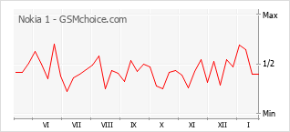 Traçar mudanças de populariedade do telemóvel Nokia 1