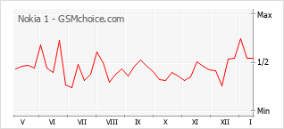 Диаграмма изменений популярности телефона Nokia 1