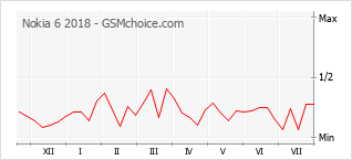 Popularity chart of Nokia 6 2018