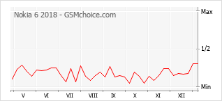 Le graphique de popularité de Nokia 6 2018