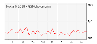 Grafico di modifiche della popolarità del telefono cellulare Nokia 6 2018