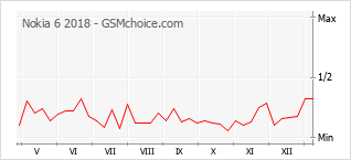 Диаграмма изменений популярности телефона Nokia 6 2018