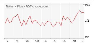 Gráfico de los cambios de popularidad Nokia 7 Plus