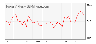 Le graphique de popularité de Nokia 7 Plus