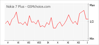 Grafico di modifiche della popolarità del telefono cellulare Nokia 7 Plus