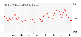 手机声望改变图表 Nokia 7 Plus
