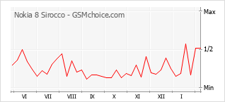 Grafico di modifiche della popolarità del telefono cellulare Nokia 8 Sirocco