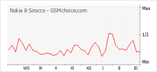 Traçar mudanças de populariedade do telemóvel Nokia 8 Sirocco