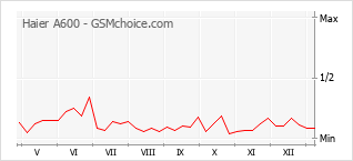 Diagramm der Poplularitätveränderungen von Haier A600