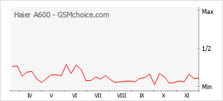 Popularity chart of Haier A600
