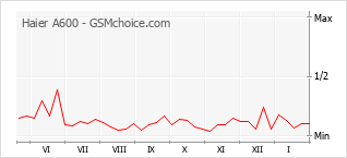 Gráfico de los cambios de popularidad Haier A600