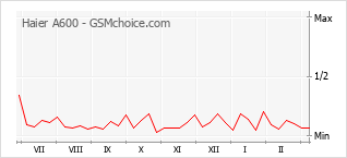 Le graphique de popularité de Haier A600