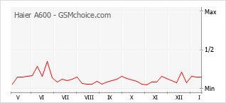Populariteit van de telefoon: diagram Haier A600