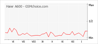 Traçar mudanças de populariedade do telemóvel Haier A600