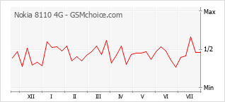 Popularity chart of Nokia 8110 4G