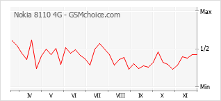 Traçar mudanças de populariedade do telemóvel Nokia 8110 4G