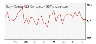 Diagramm der Poplularitätveränderungen von Sony Xperia XZ2 Compact