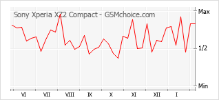 Grafico di modifiche della popolarità del telefono cellulare Sony Xperia XZ2 Compact