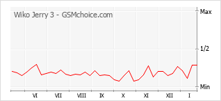 Grafico di modifiche della popolarità del telefono cellulare Wiko Jerry 3